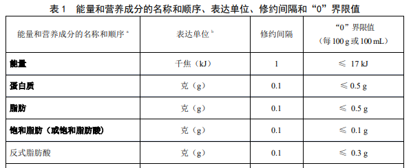 能量和營養(yǎng)成分的名稱和順序、表達(dá)單位、修約間隔和